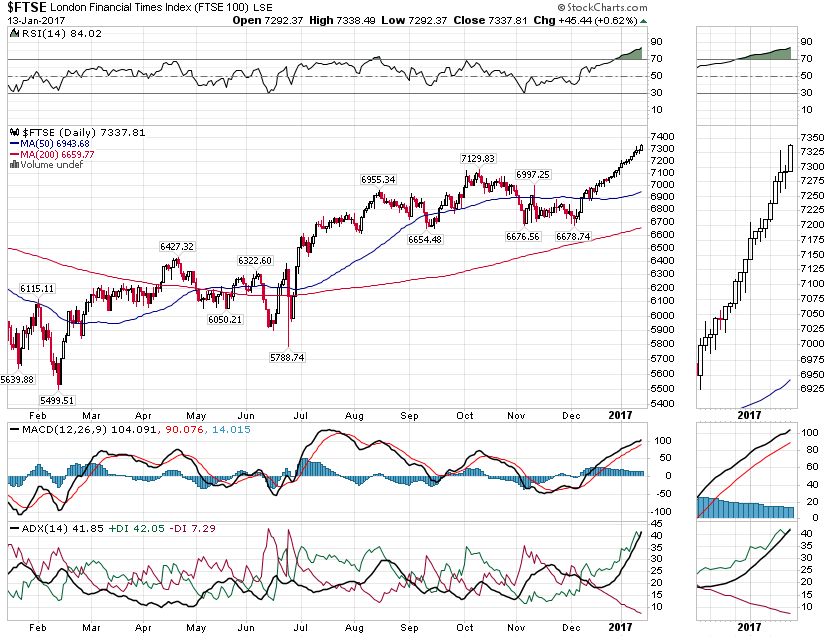 2017-01-13-_ftse_-_sharpcharts_workbench_-....gif