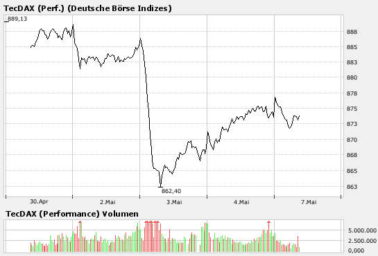 TecDax.png