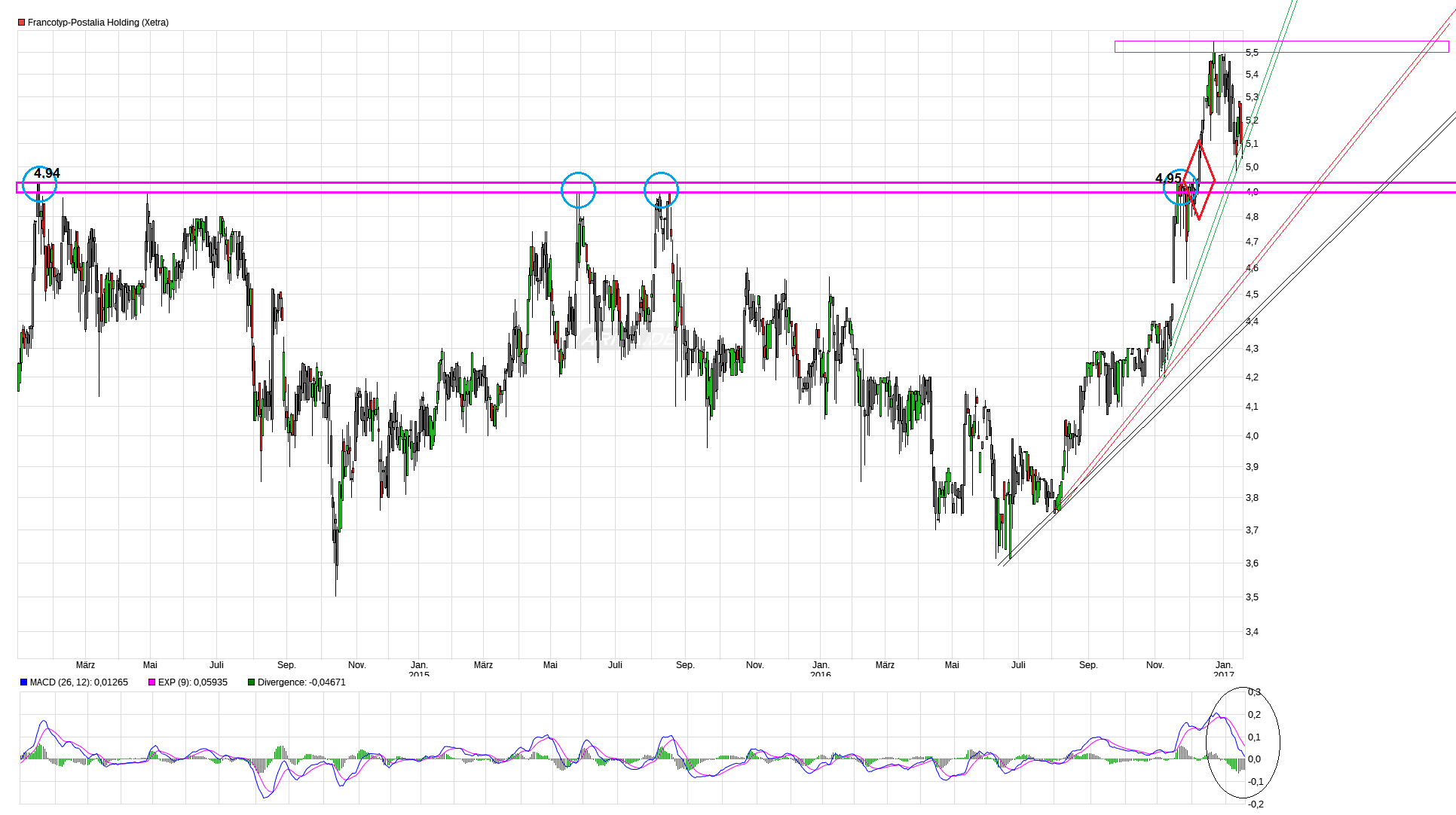 chart_3years_francotyp-postaliaholding.png