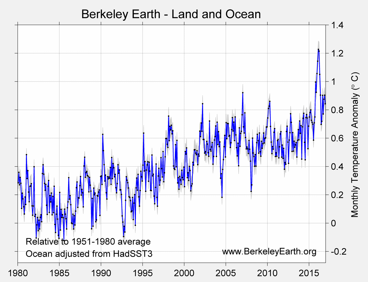 berkeley-earth-2016-....png