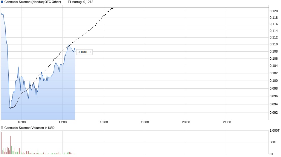 chart_intraday_cannabisscience.jpg