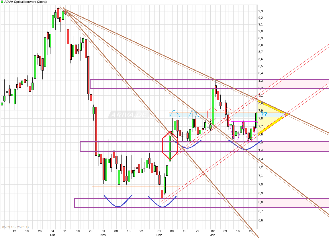 chart_free_advaopticalnetwork.png