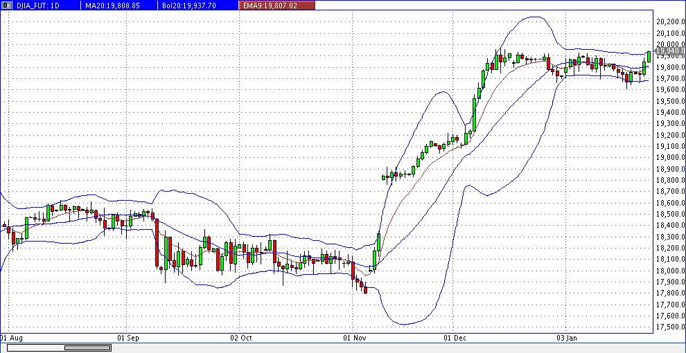 prochart_dow_fut_daily_2017-01-25a.gif