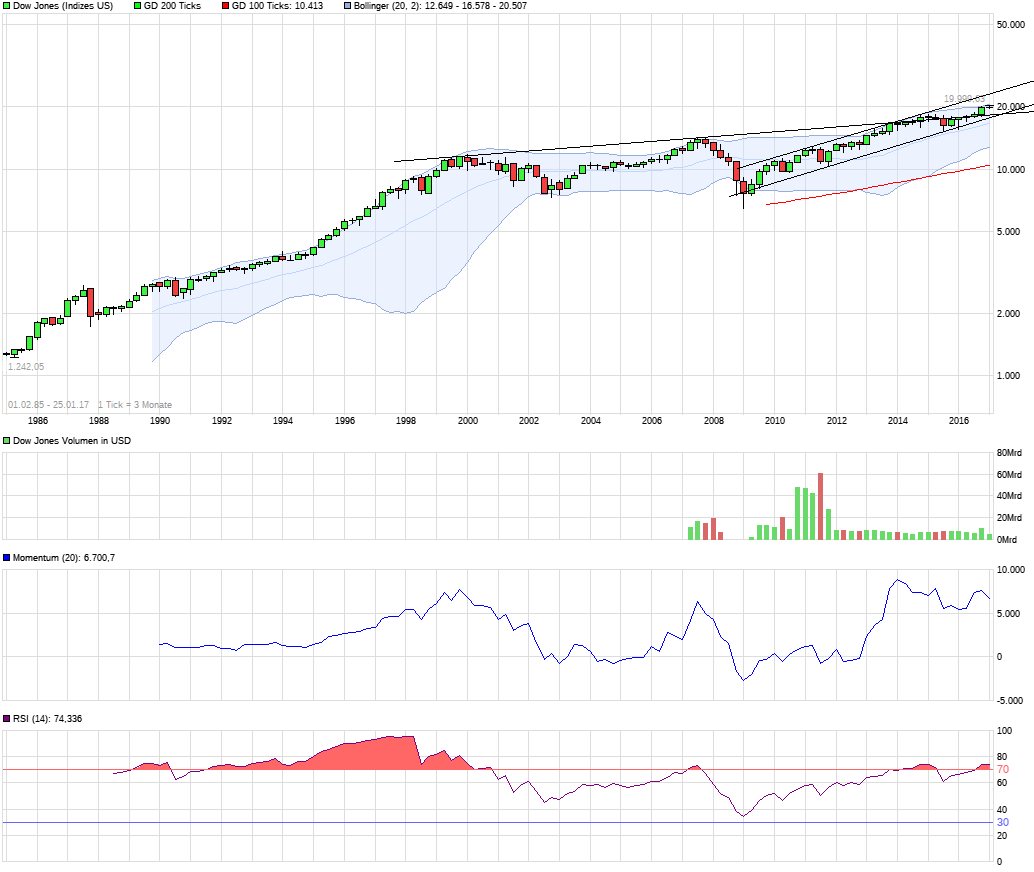 chart_all_dowjonesindustrialaverage.png