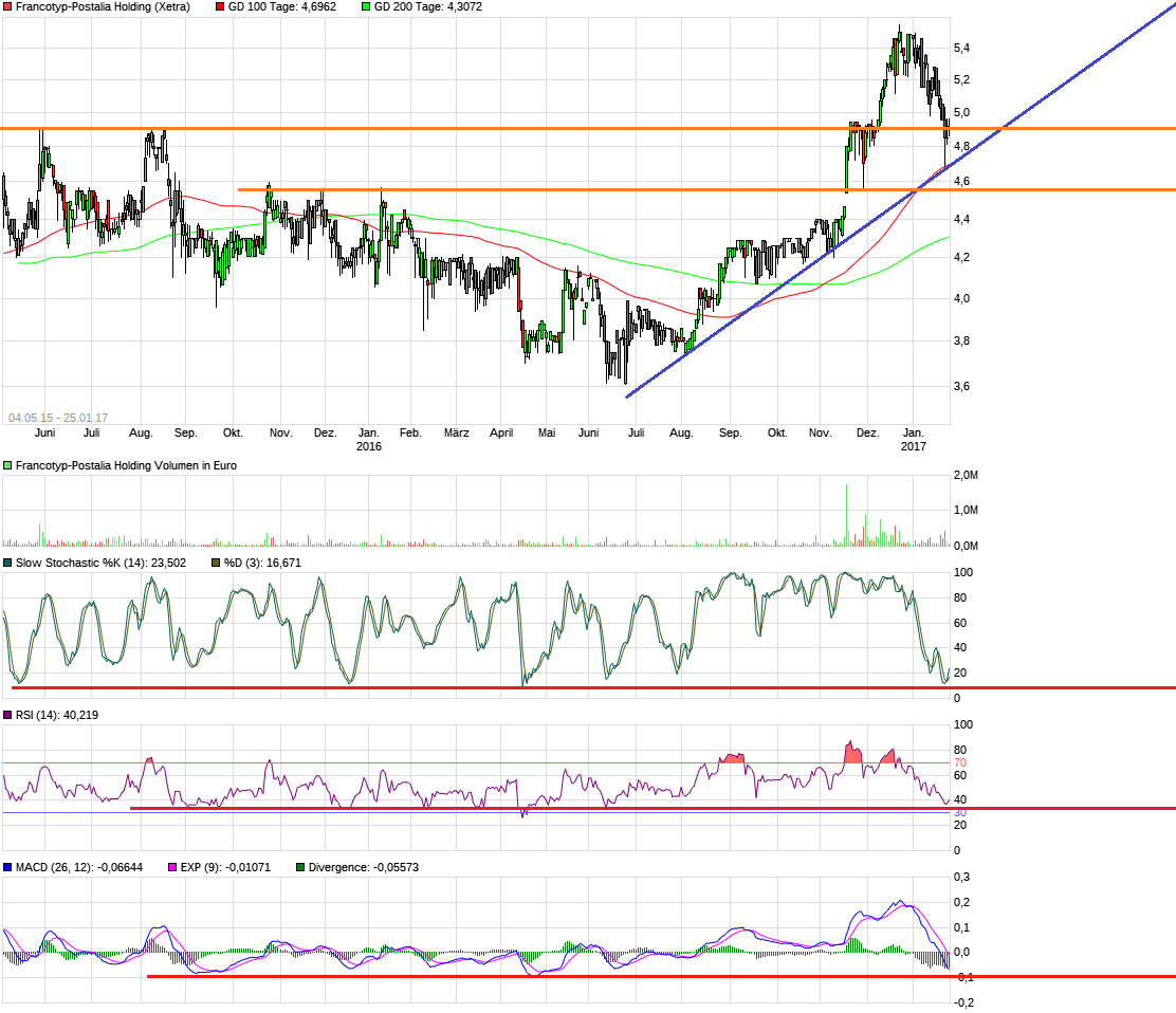 chart_free_francotyp-postaliaholding.png