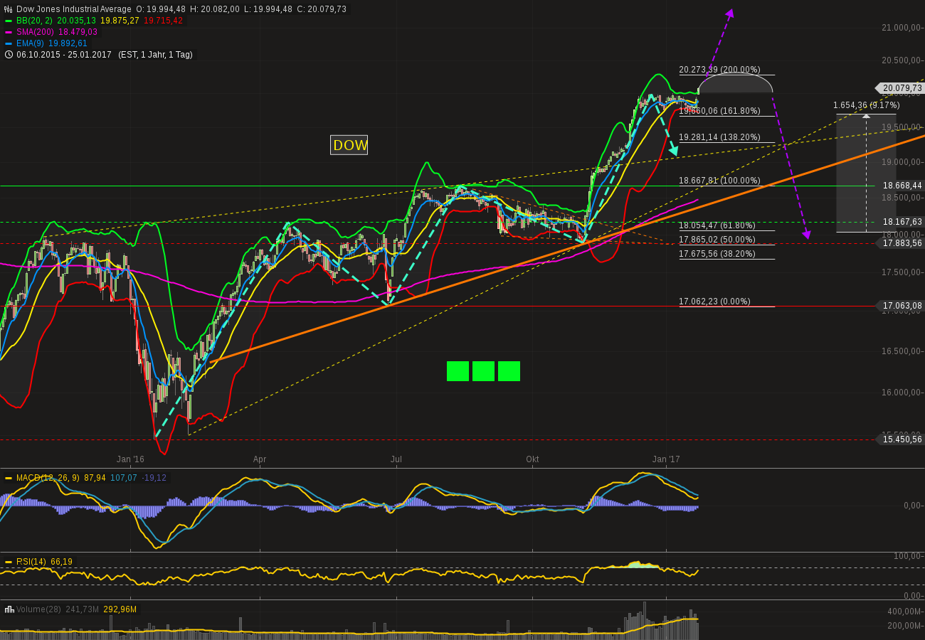 chart-25012017-2041-dowjonesindustrialaverage.png