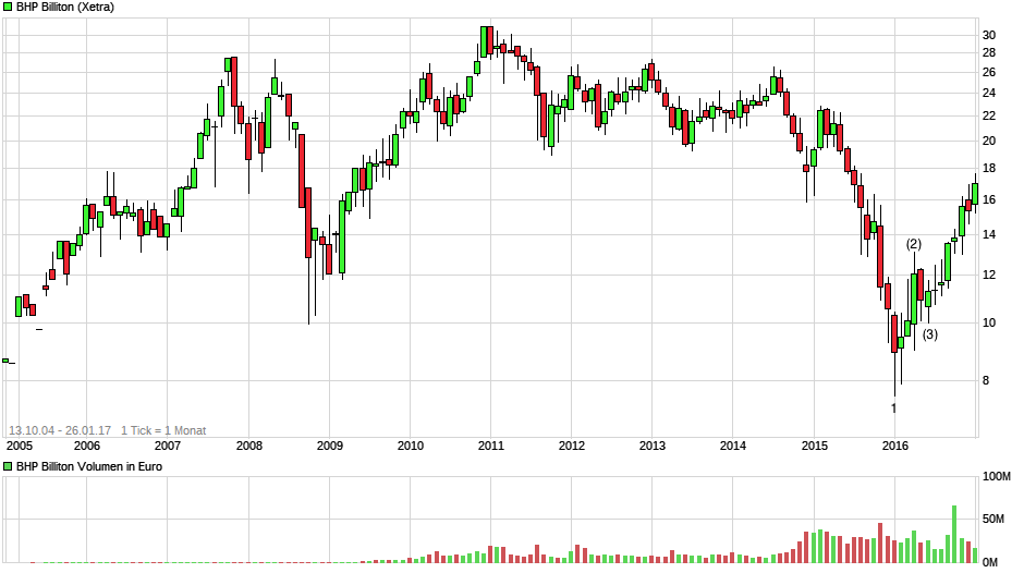 chart_all_bhpbilliton.png