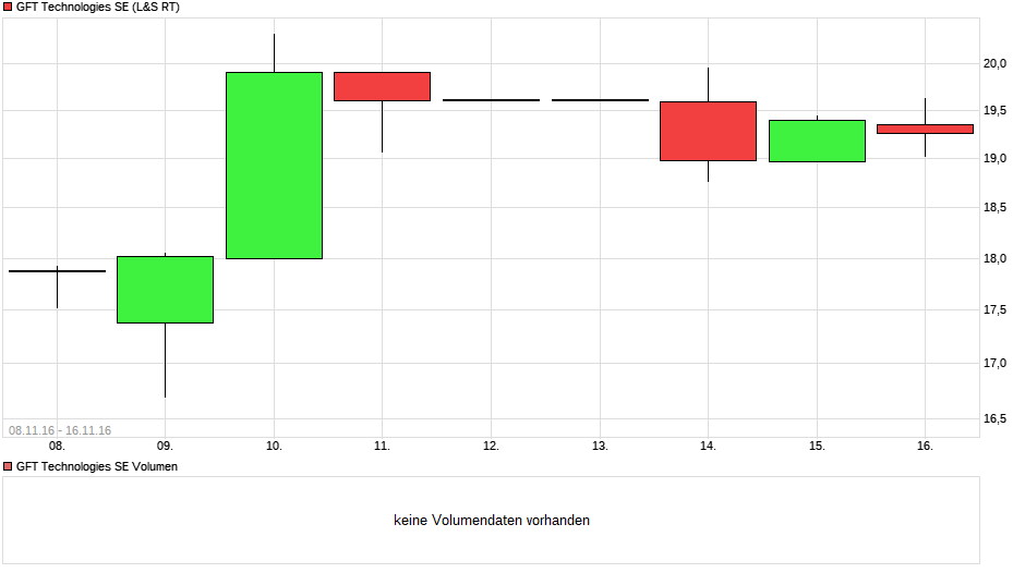 chart_free_gfttechnologiesse.png