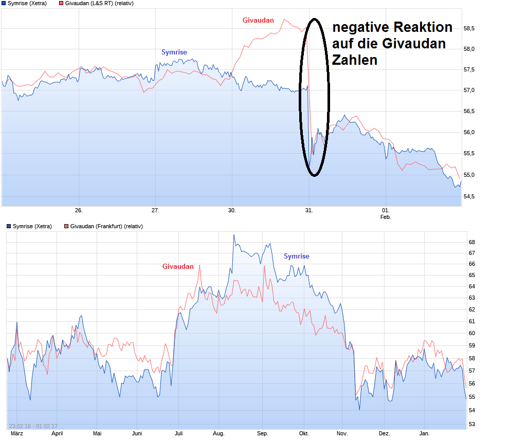 chart_week_symrise.png