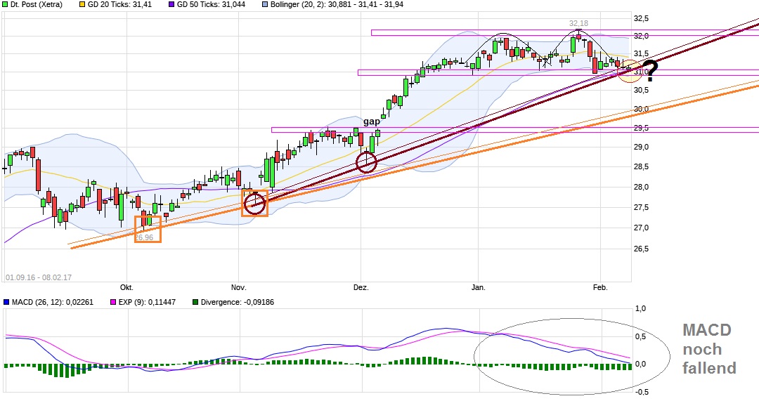 chart_free_deutschepost.jpg