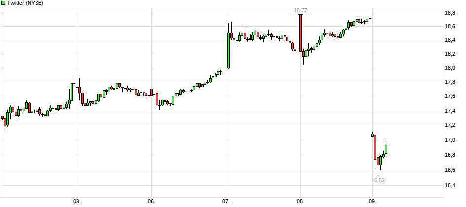 chart_week_twitter.png