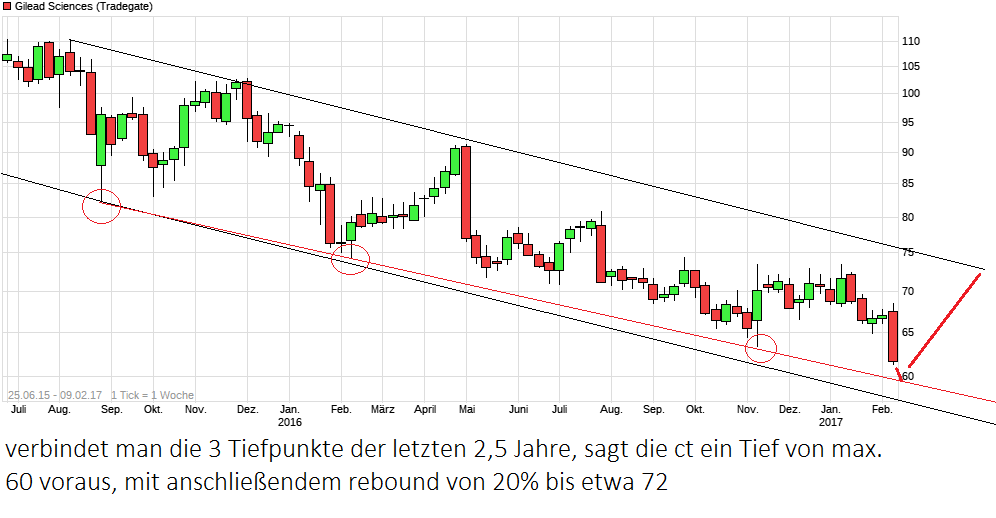 chart_free_gileadsciences.png