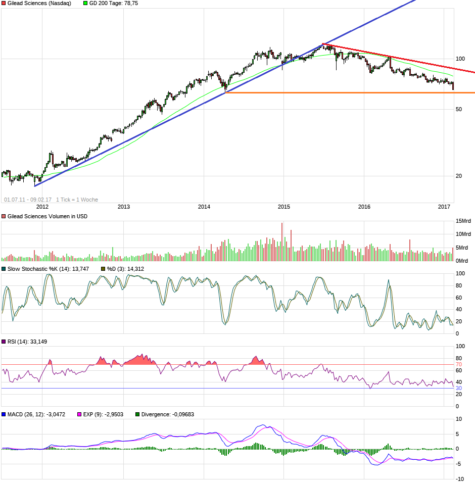 chart_free_gileadsciences.png