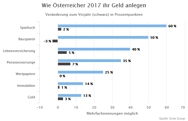 wie___sterreicher_2017_ihr_geld_anlegen.png