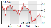 chart-norma-group-se-aktie-1jahrklein-xetra.png