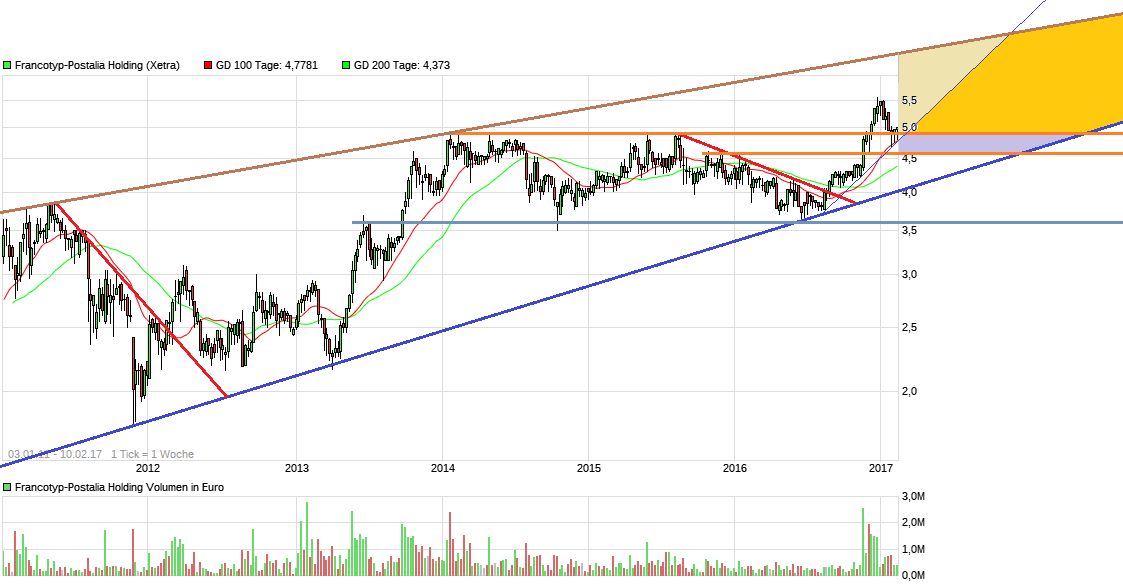 chart_free_francotyp-postaliaholding6j.png