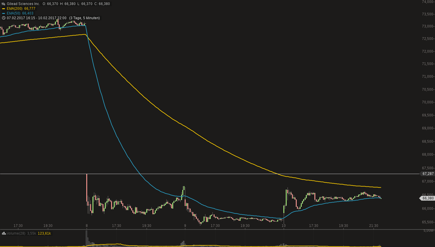 chart-11022017-1527-gileadsciencesinc.png