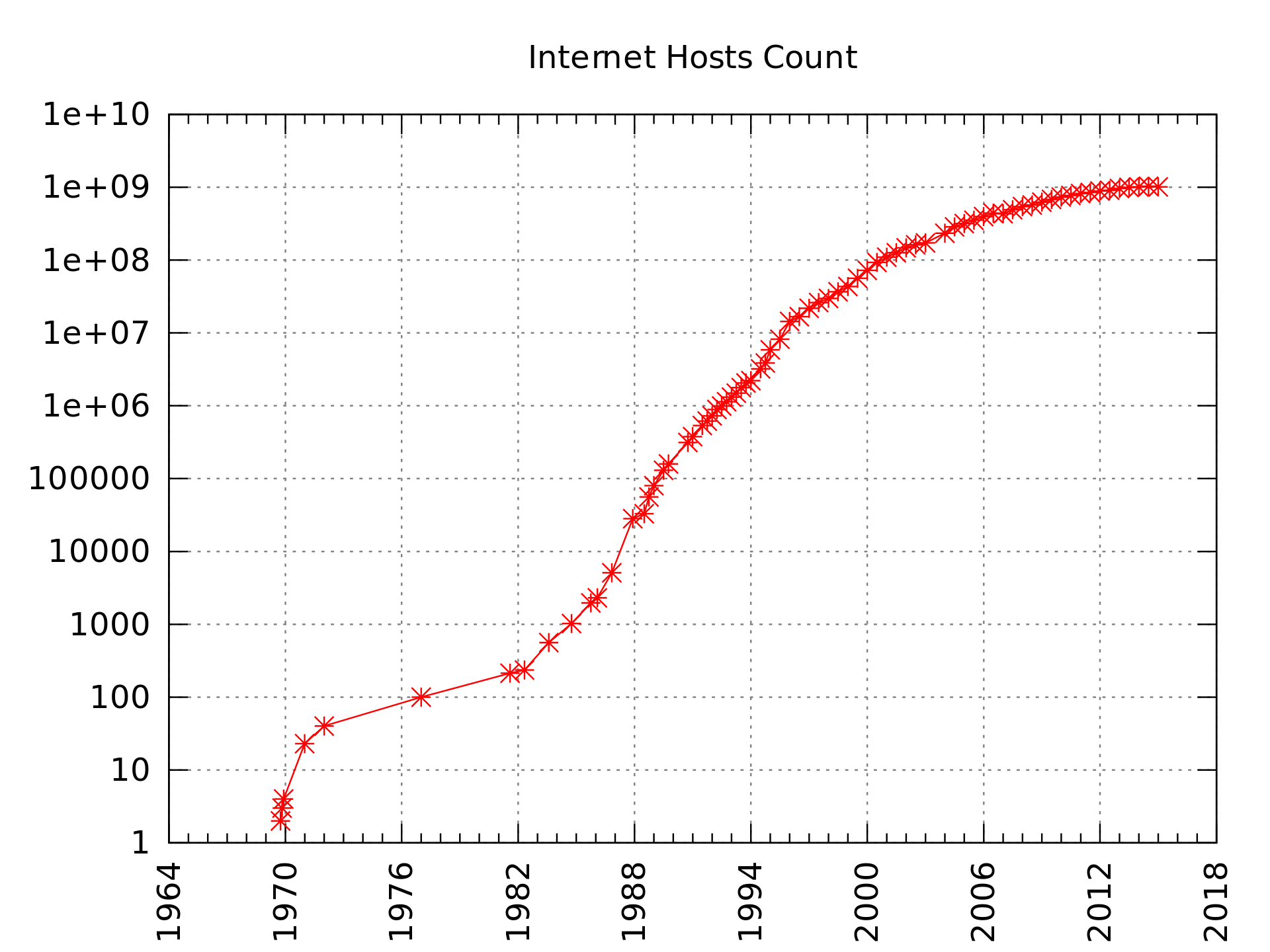 internet_hosts_count_log.png