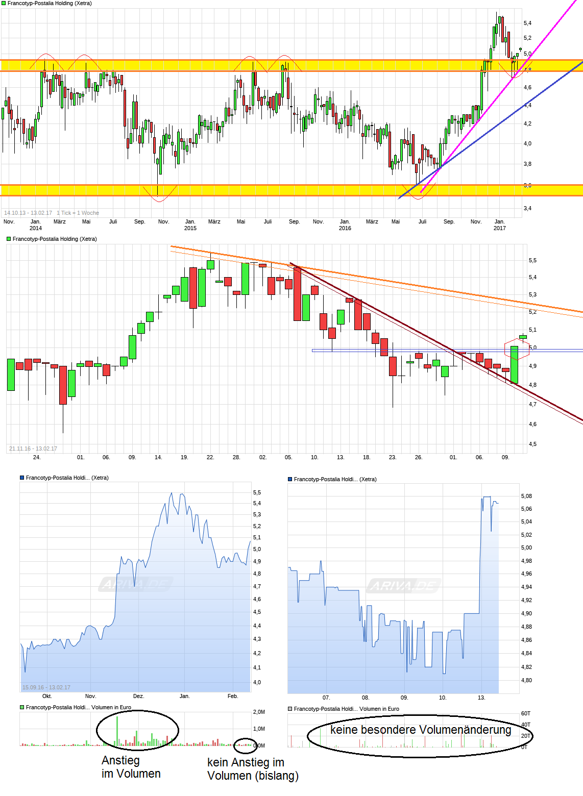 chart_free_francotyp-postalia_holding.png