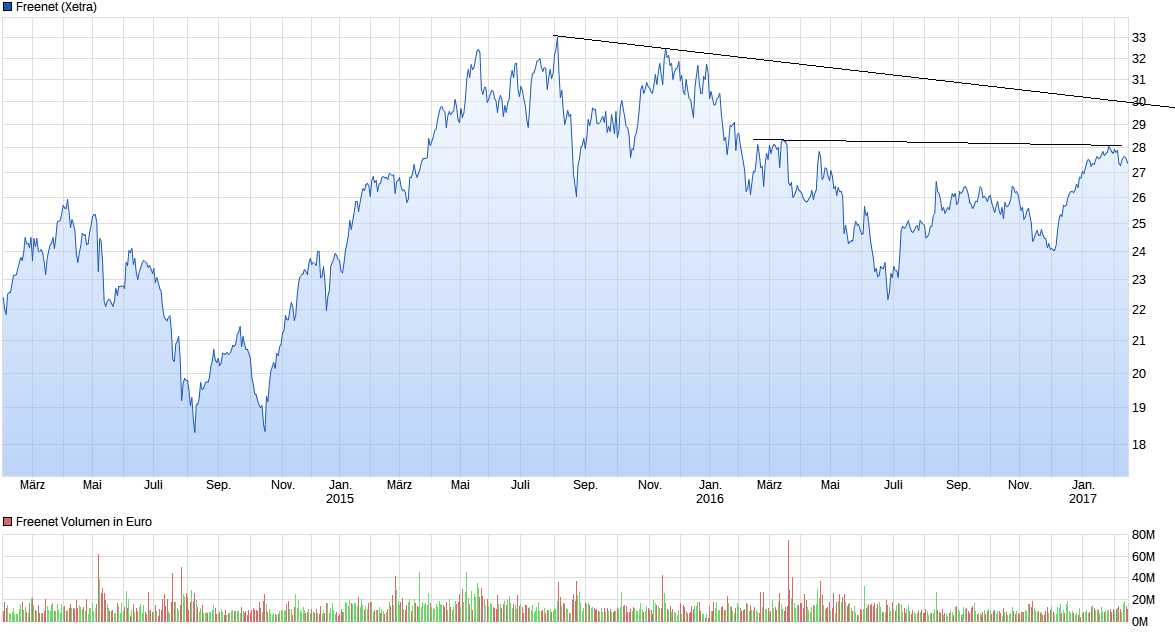 chart_3years_freenet.png