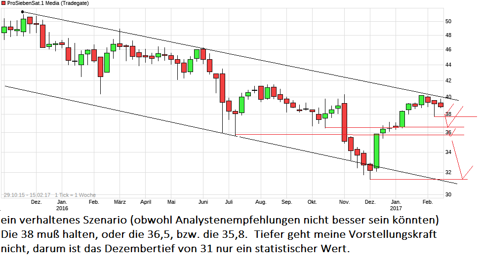 chart_free_prosiebensat1media.png