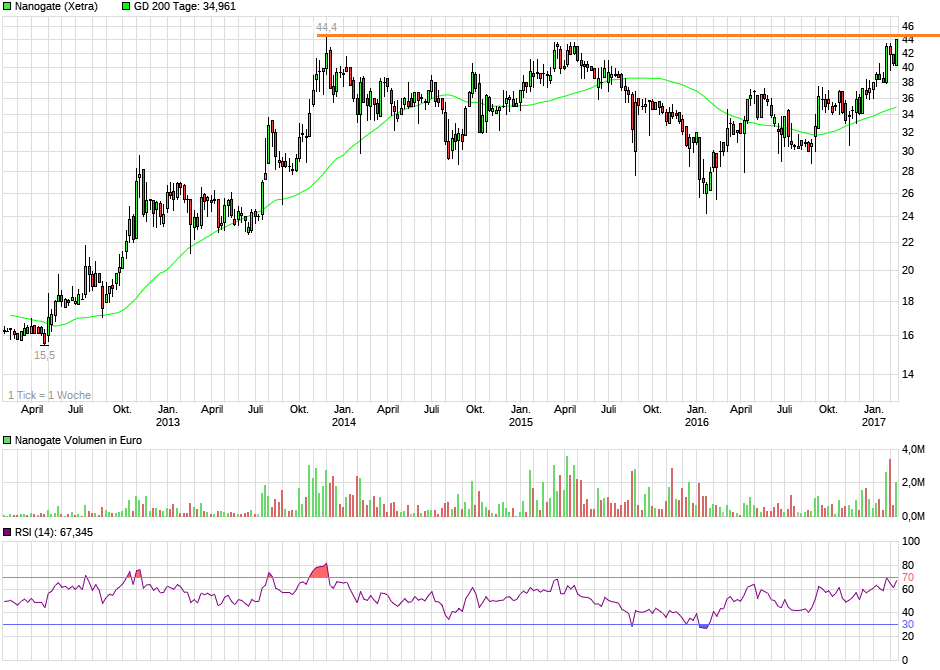 chart_5years_nanogate.png