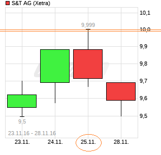 chart_stag.png