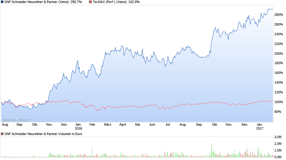 chart_free_snpschneider-neureitherpartner.png