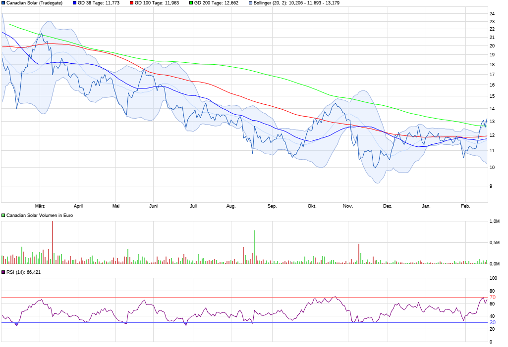 chart_year_canadiansolar_2.png