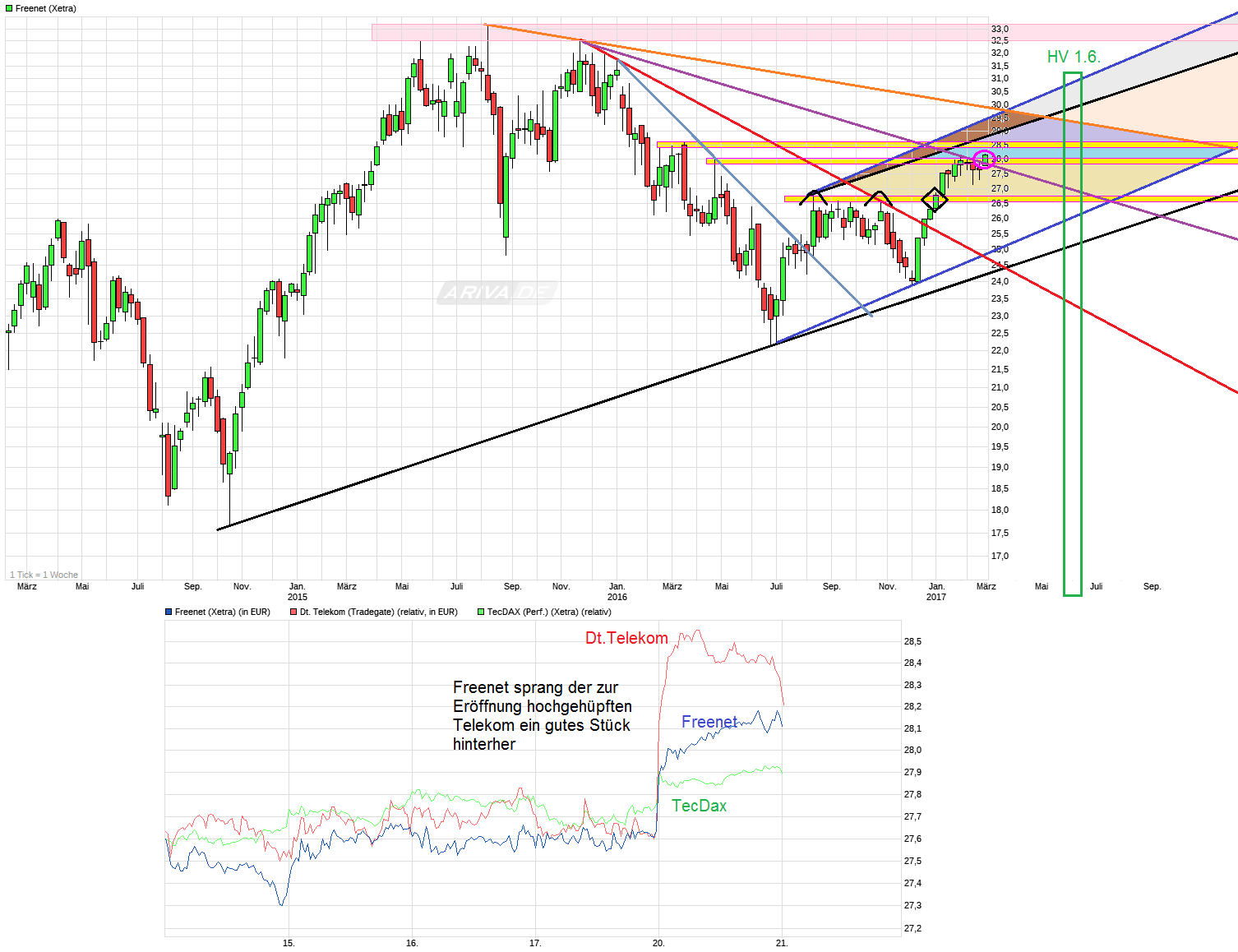 chart_3years_freenet.png