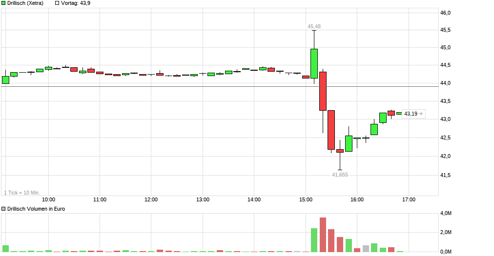 chart_intraday_drillisch.png