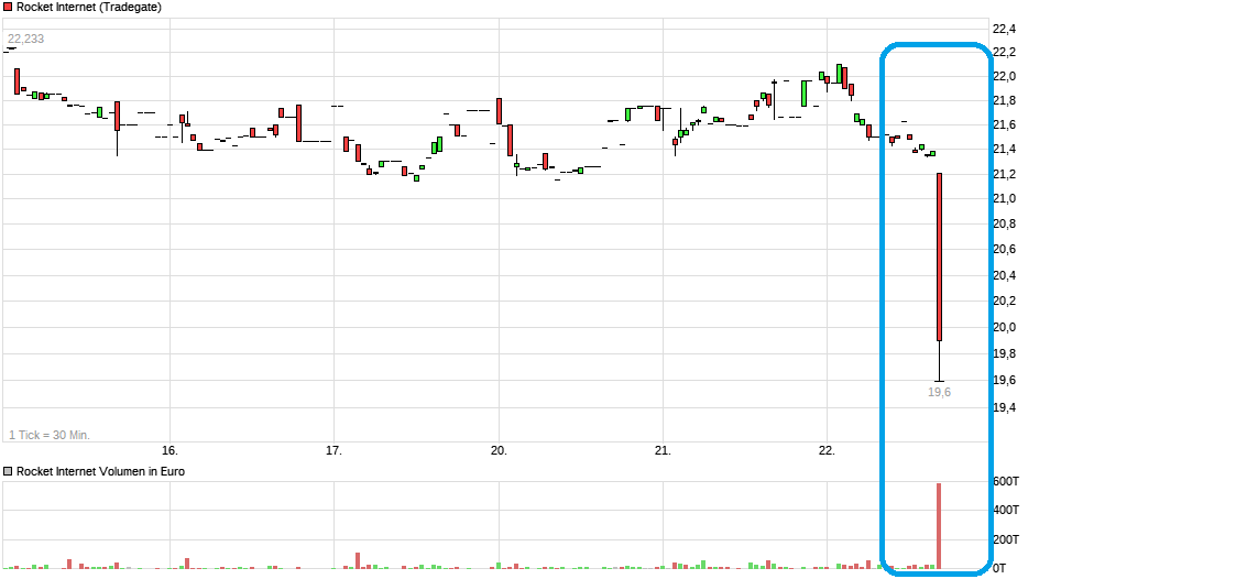 chart_week_rocketinternet.png