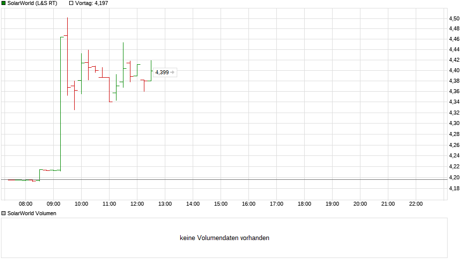 chart_intraday_solarworld.png