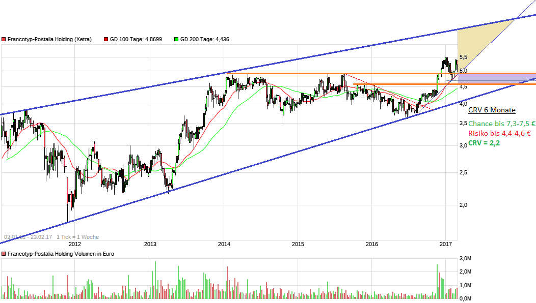 chart_free_francotyp-postaliaholding6j.png