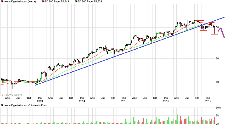 chart_5years_helmaeigenheimbau.png