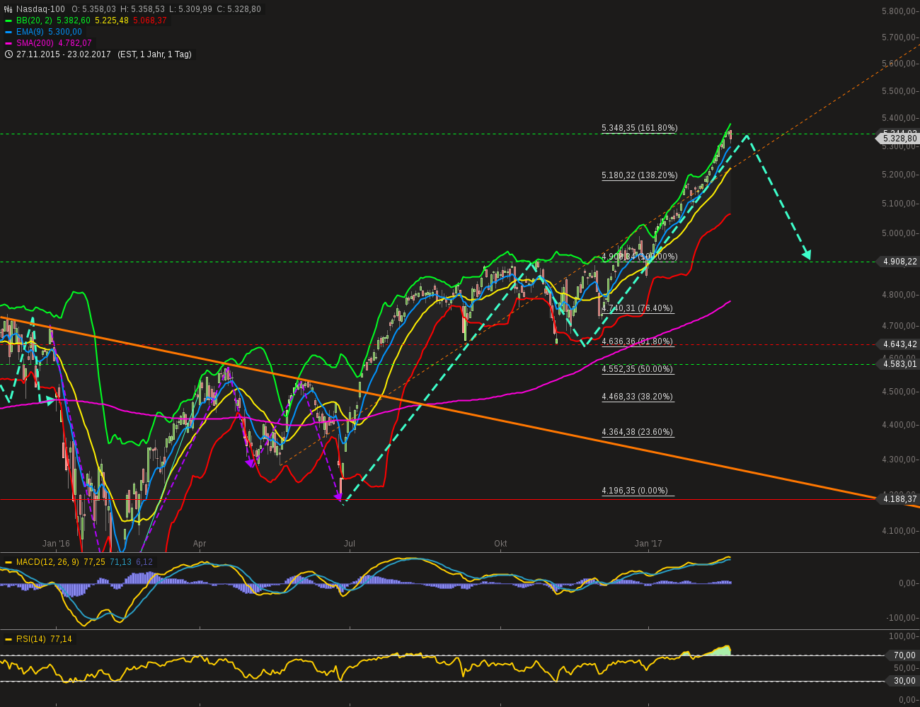 chart-23022017-2153-nasdaq.png