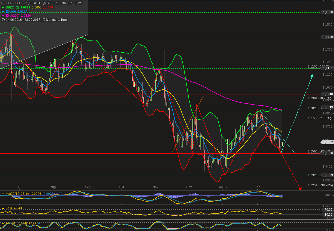 chart-23022017-2201-eurusd.png