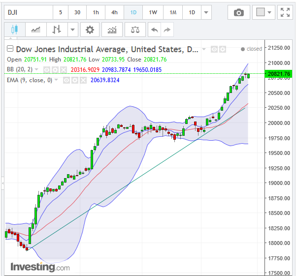 dow_daily_2017-02-26a.png