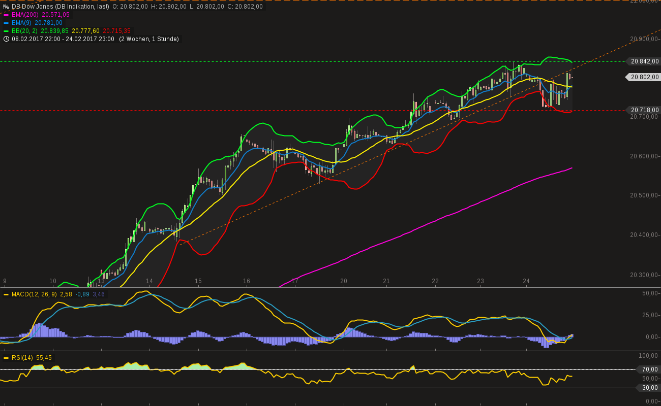 chart-26022017-2137-dbdowjones.png