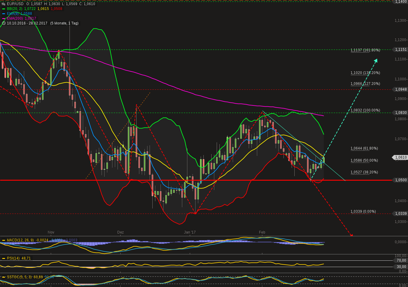 chart-28022017-1850-eurusd.png