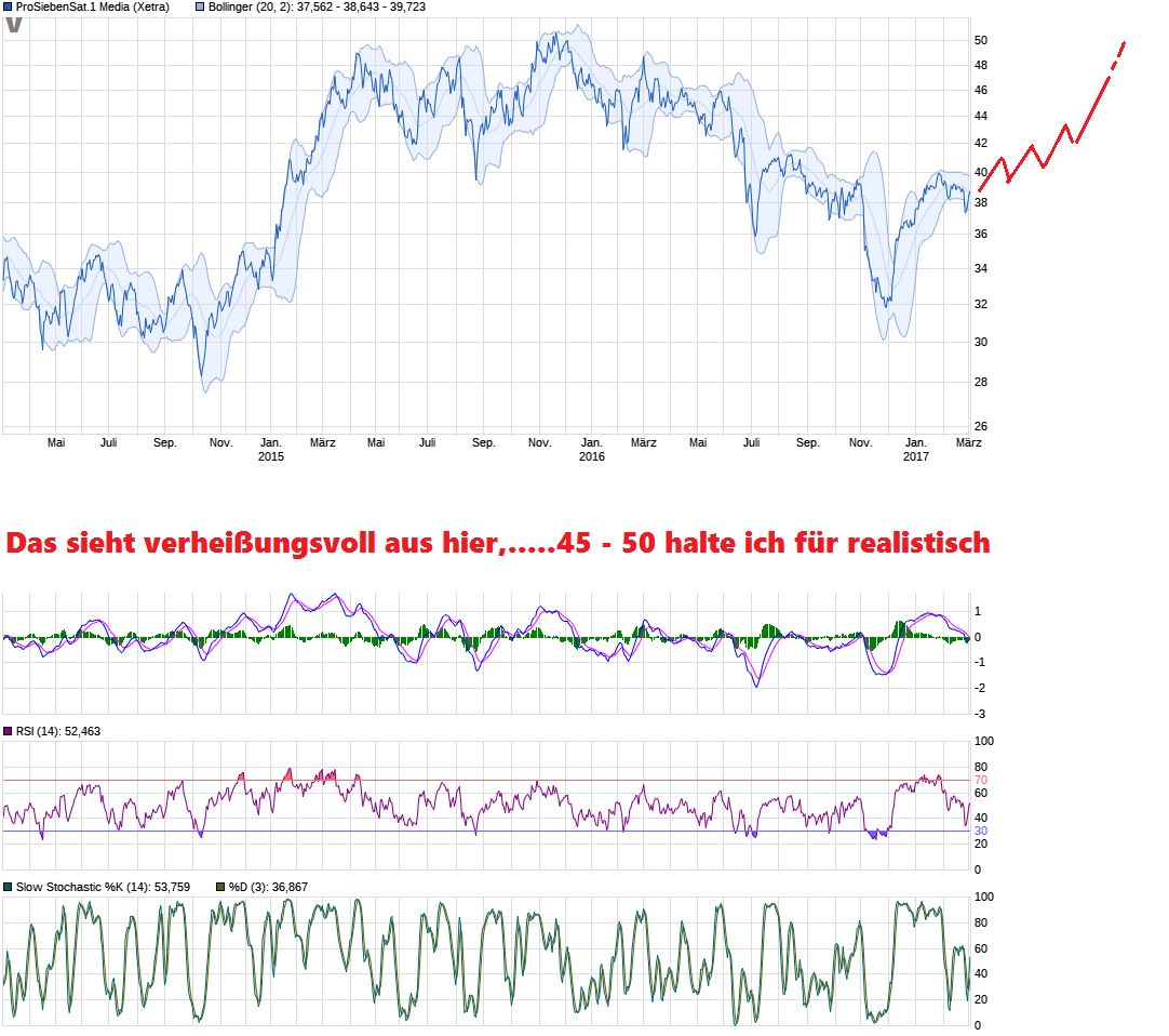 chart_3years_prosiebensat1media.png