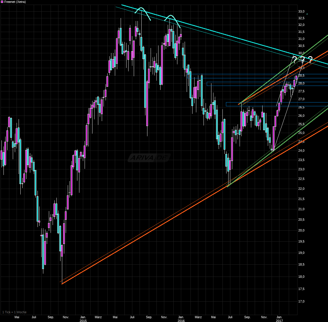 chart_3years_freenet_(2).png