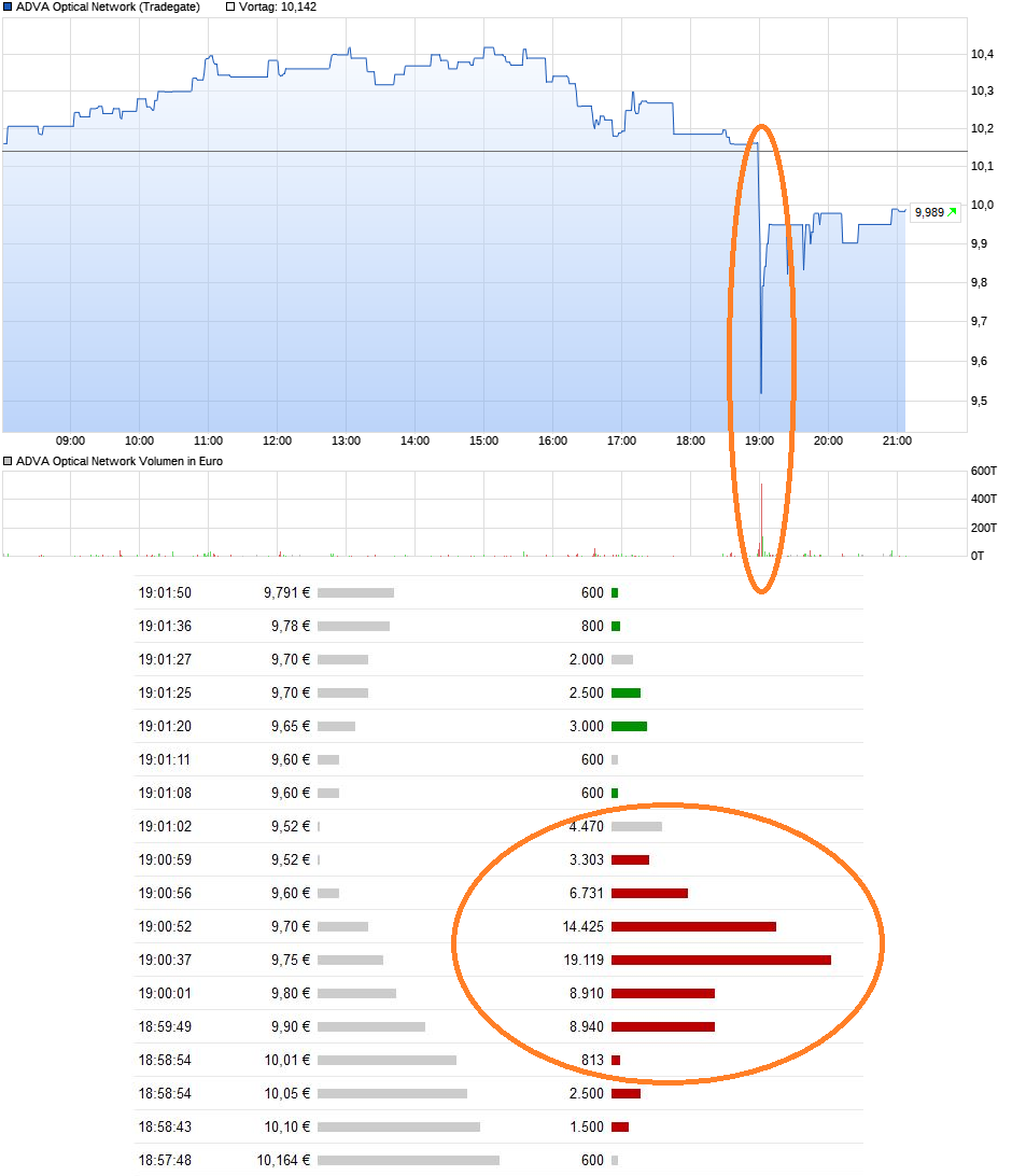 chart_intraday_advaoptical_network.png