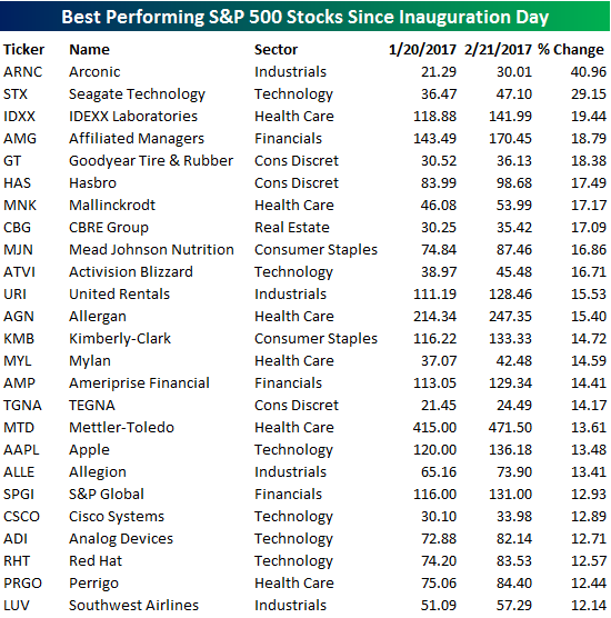 saupload_sp-500-best-performers-since-....png