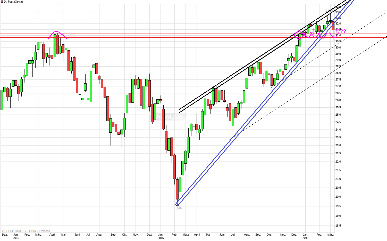 chart_free_deutschepost.png