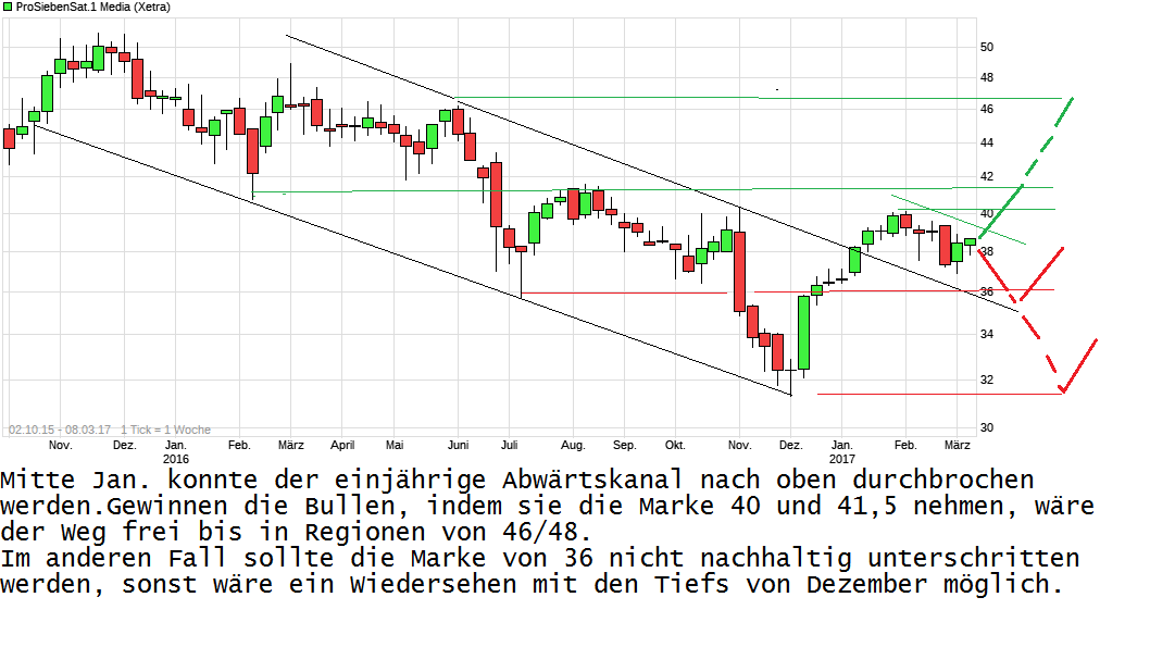 chart_free_prosiebensat1media.png