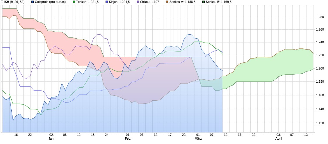 goldpreis3mtlinusd.jpg