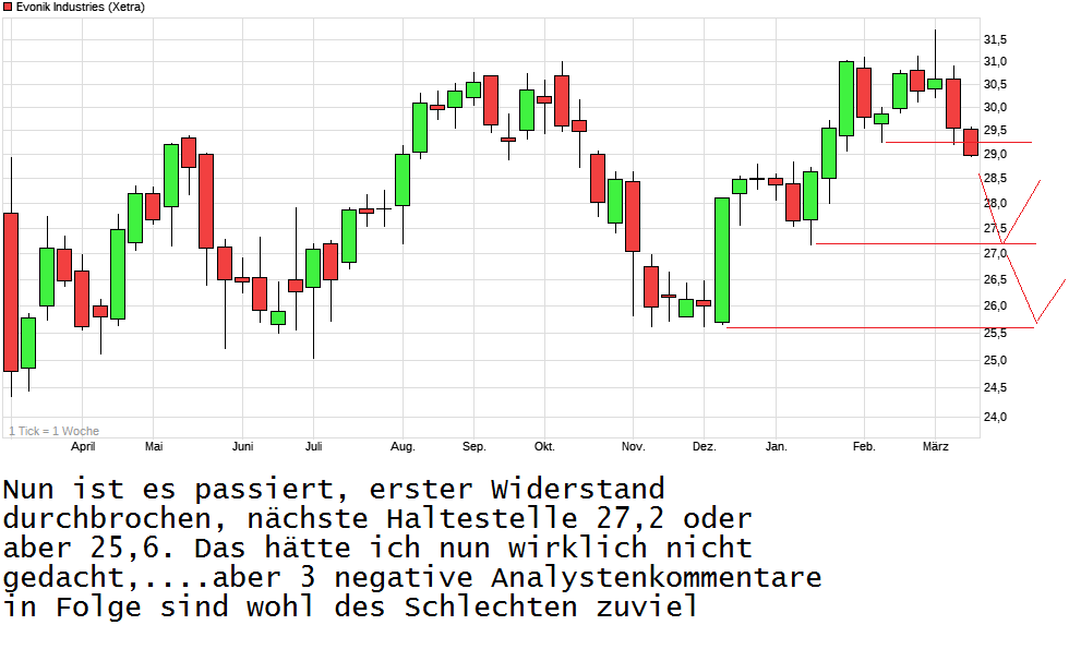 chart_year_evonikindustries.png