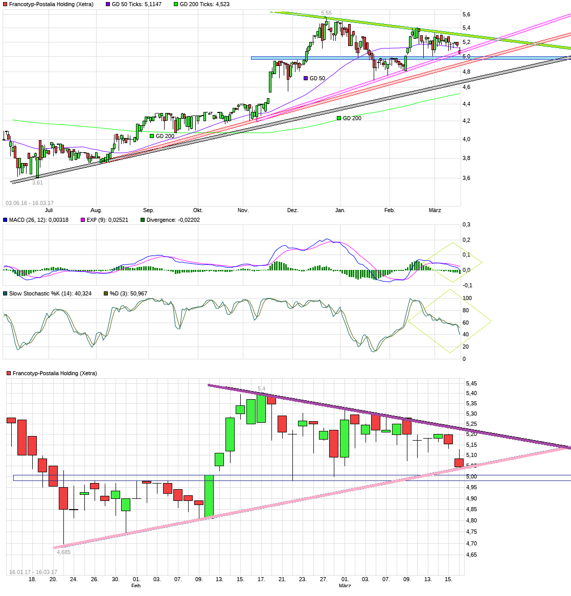 chart_free_francotyp-postaliaholding.png