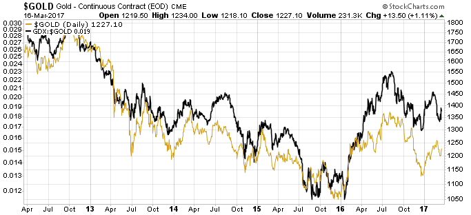 2017-03-16-_gold_-_sharpcharts_workbench_-....gif